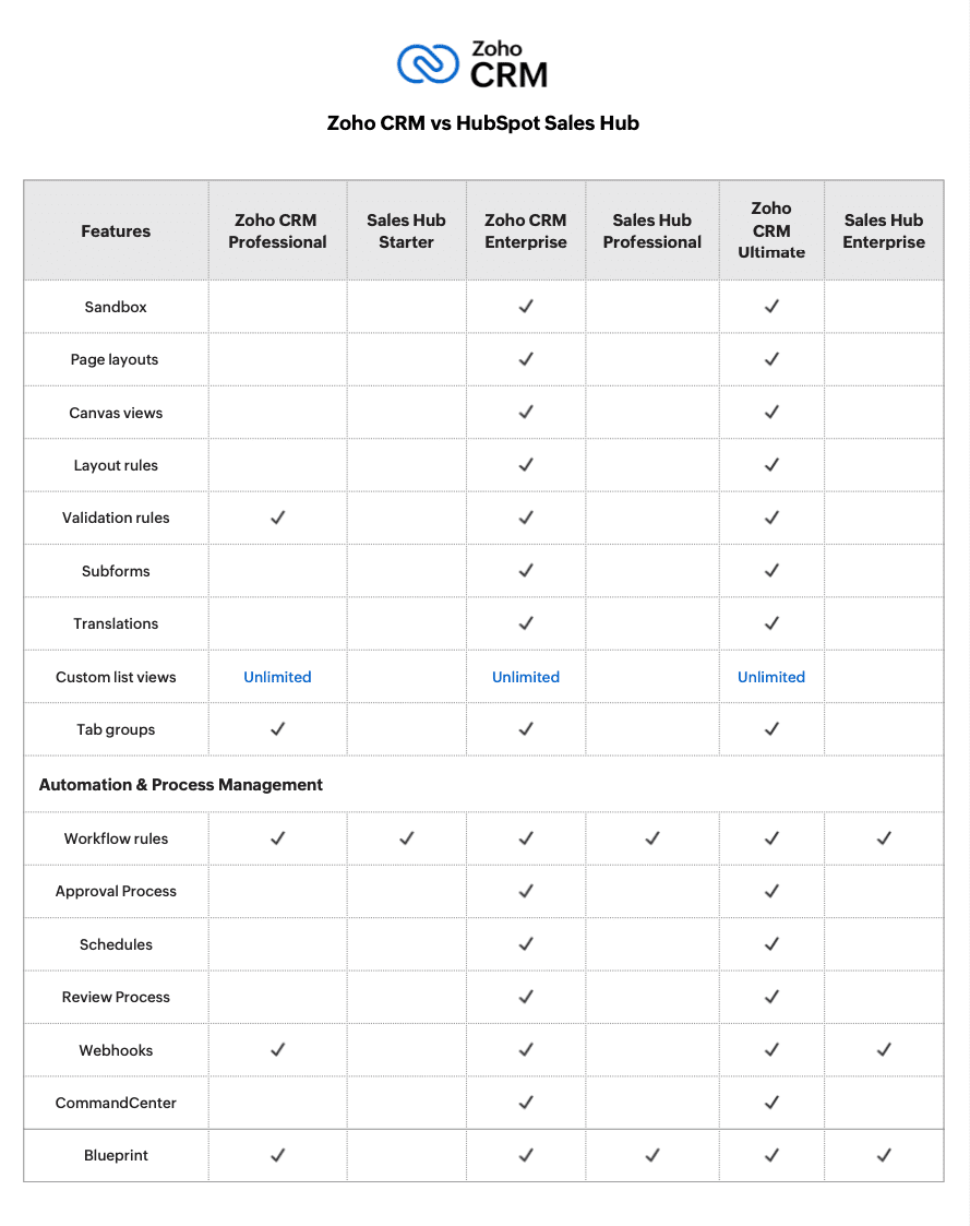 Zoho CRM: Top-rated Sales CRM Software