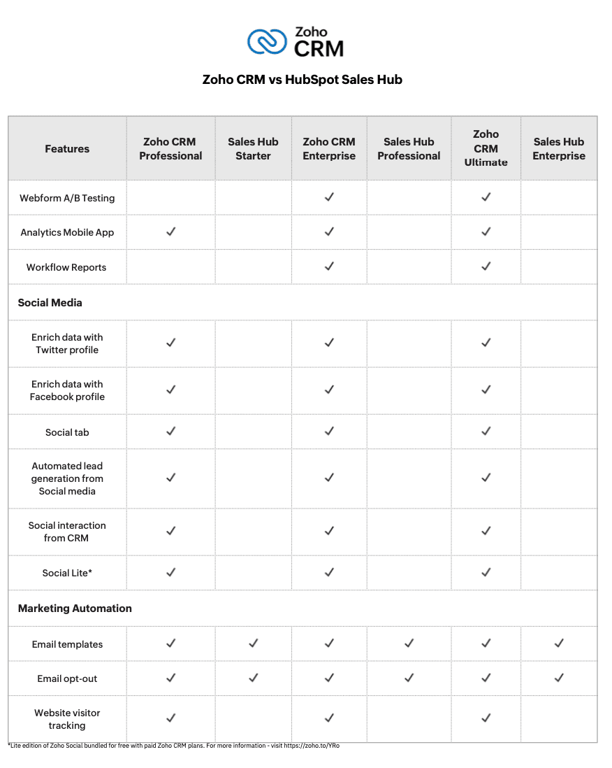 Zoho CRM: Top-rated Sales CRM Software