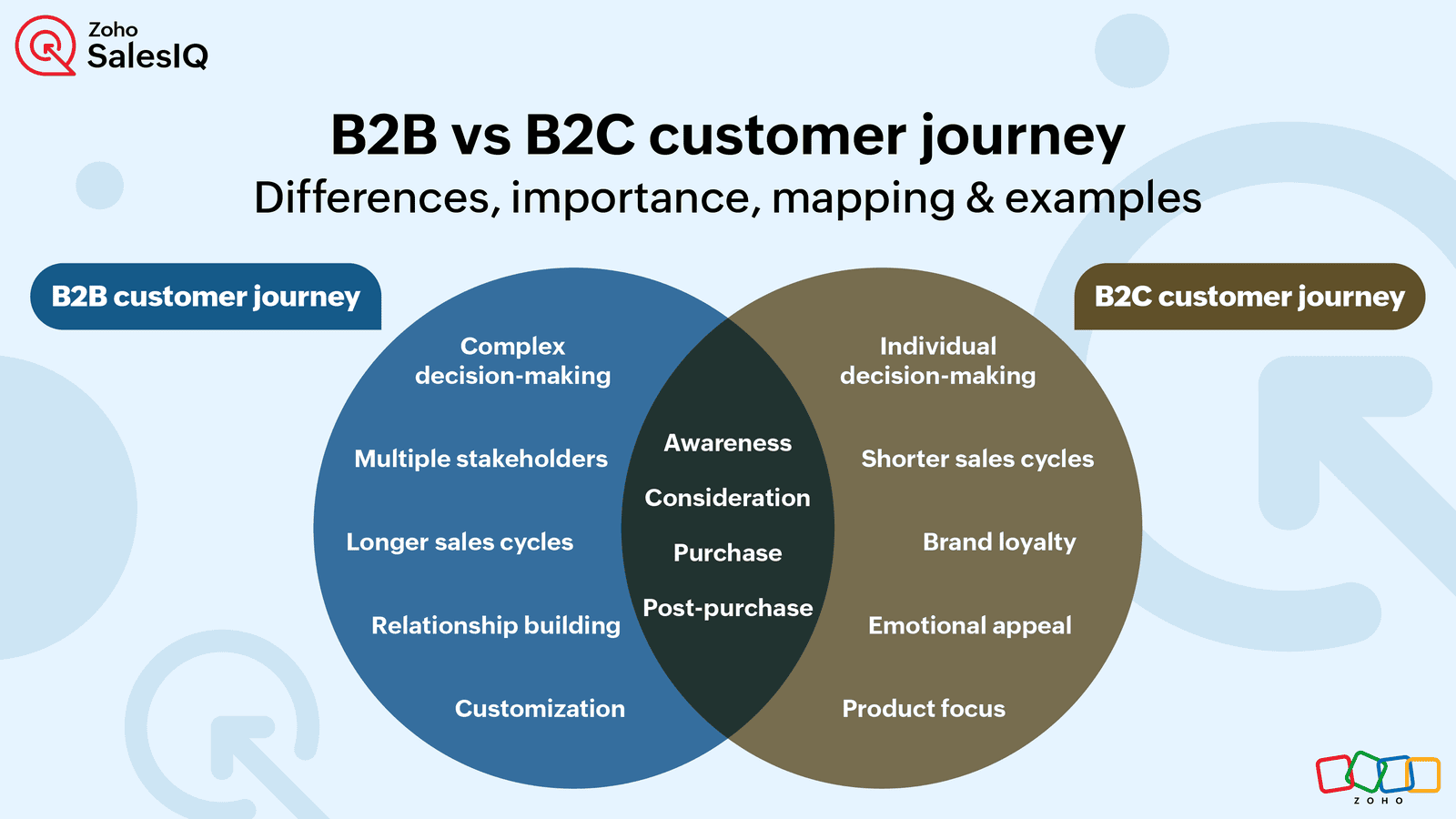 Mastering B2B vs B2C Customer Journeys: Strategies for Optimal Marketing and Experiences